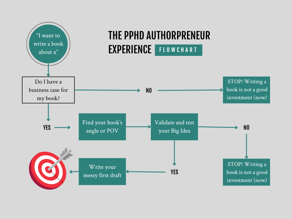 “I want to write a book about x” The PPhD Authorpreneur Experience