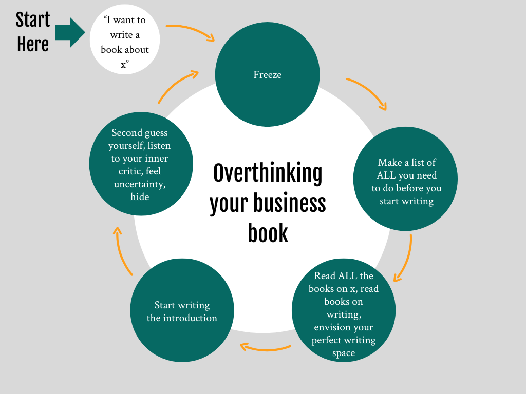 Your paragraph text Overthinking your business book